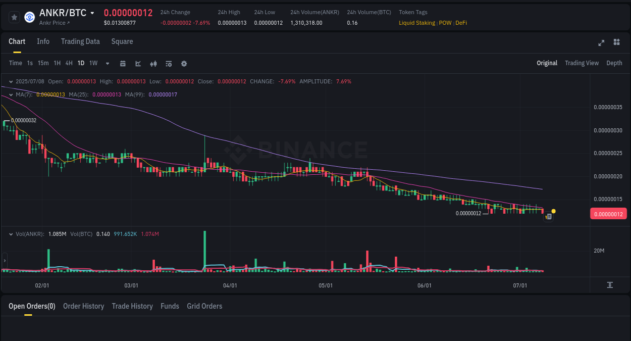 Binance exchange pump report for ANKR, 08 July 2025, 11:35