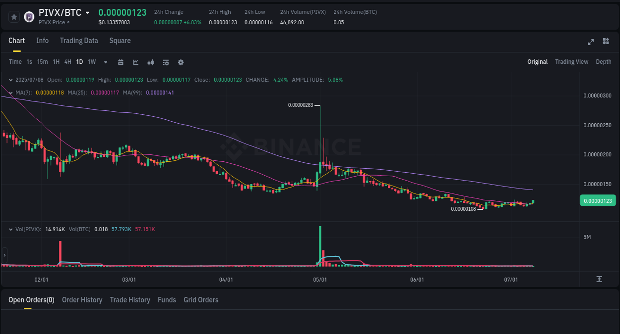 Crypto pump analytics for PIVX on Binance, 08 July 2025, 12:33