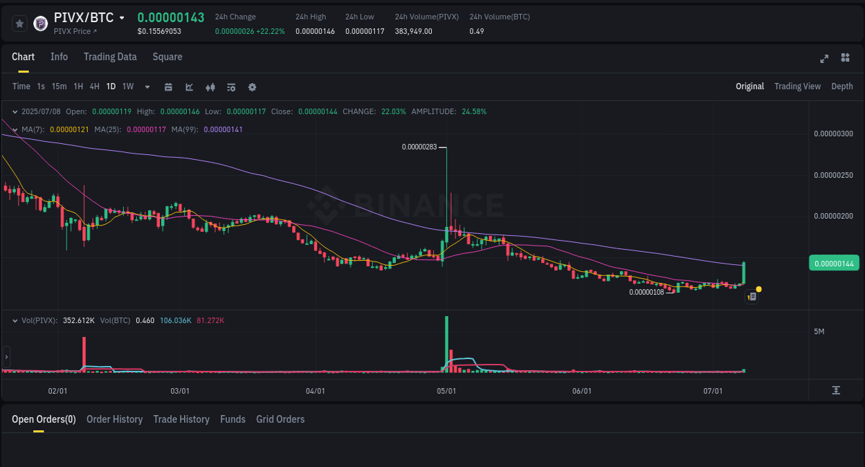 Real-time report of PIVX pump on Binance, 08 July 2025, 13:39