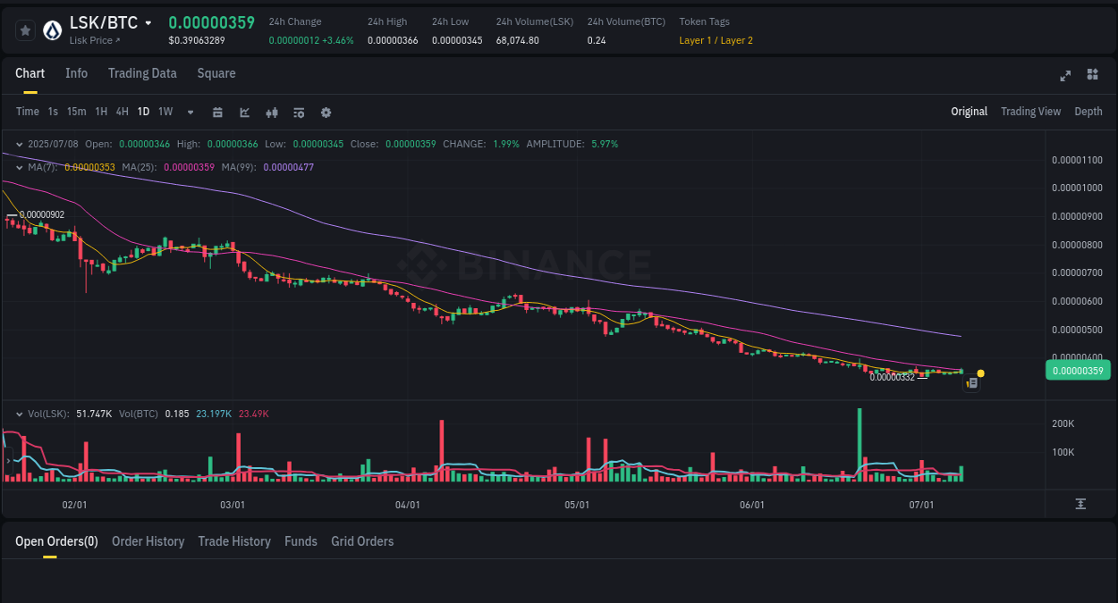 Crypto pump analytics for LSK on Binance, 08 July 2025, 14:09