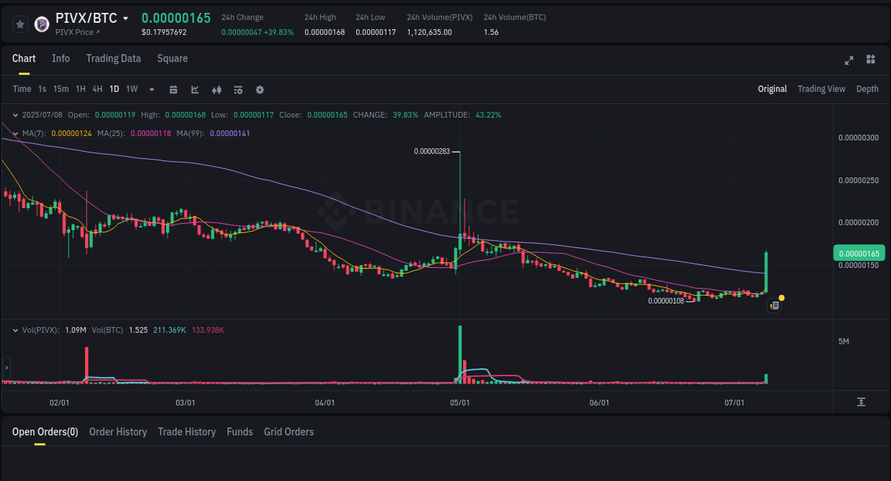 Crypto pump analytics for PIVX on Binance, 08 July 2025, 15:24