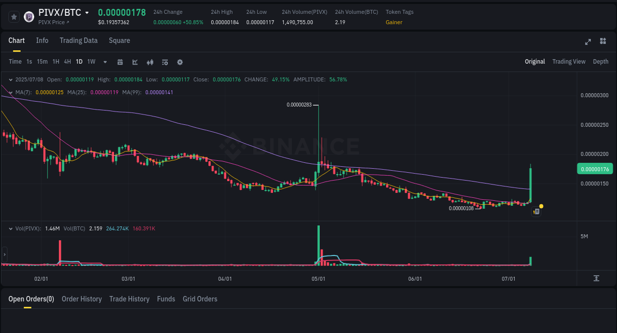 PIVX price surge report from Binance, timestamp: 08 July 2025, 15:33