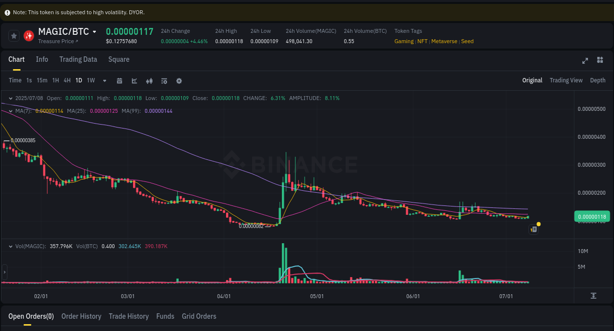 Crypto market update: MAGIC pump on Binance, 08 July 2025, 15:55