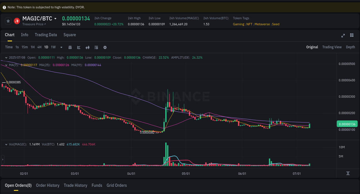 Market movement report: MAGIC on Binance at 08 July 2025, 16:27