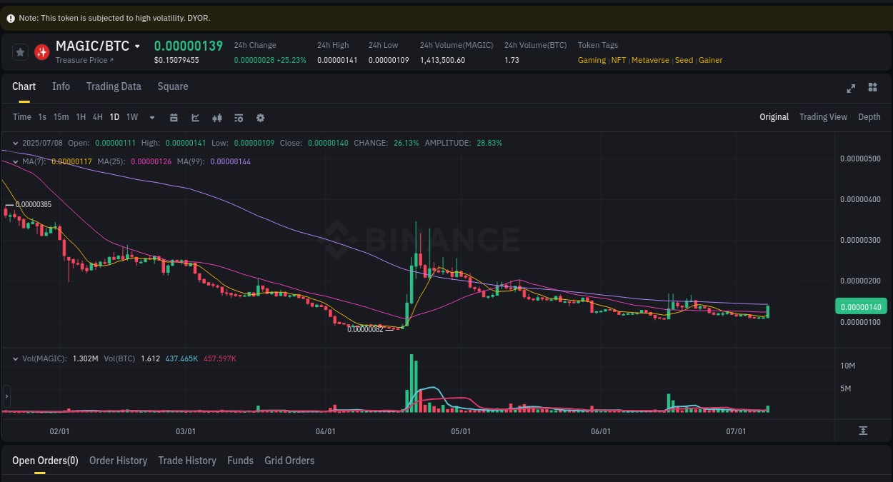 MAGIC price surge report from Binance, timestamp: 08 July 2025, 16:29