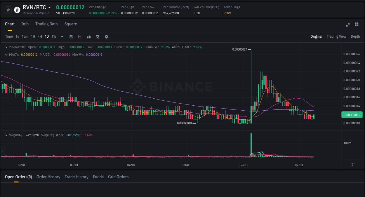 Report of RVN pump on Binance at 09 July 2025, 17:59