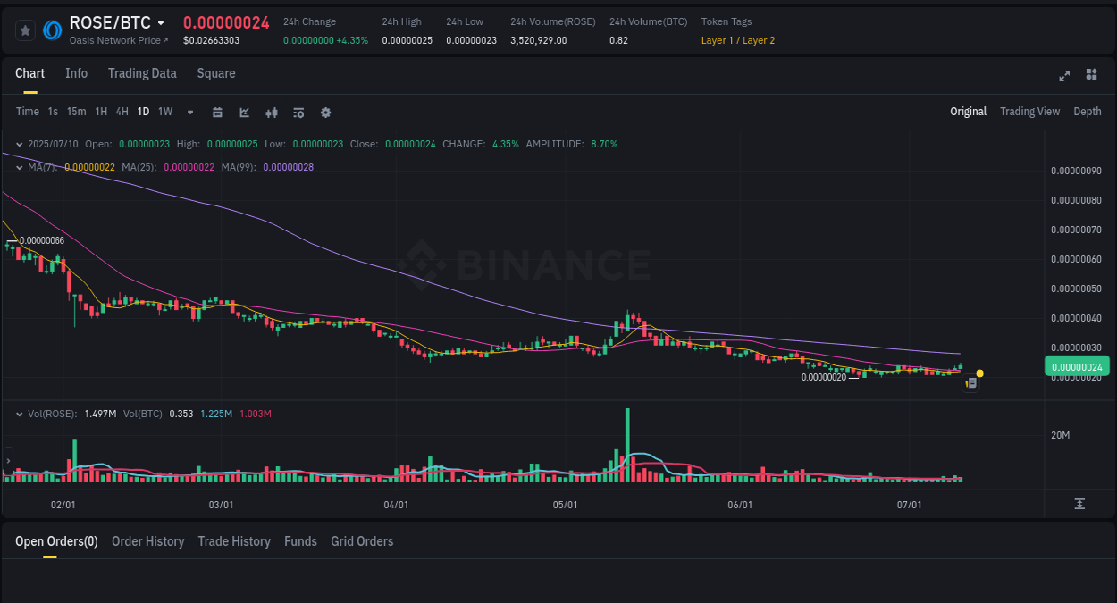 Crypto trading report: ROSE pump on Binance, 10 July 2025, 12:51