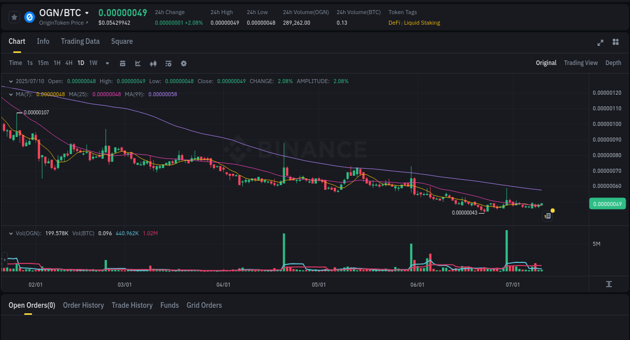 Binance pump report for OGN on 10 July 2025, 15:37