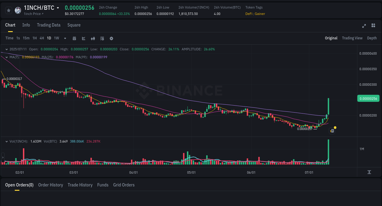 Real-time report of 1INCH pump on Binance, 11 July 2025, 14:35