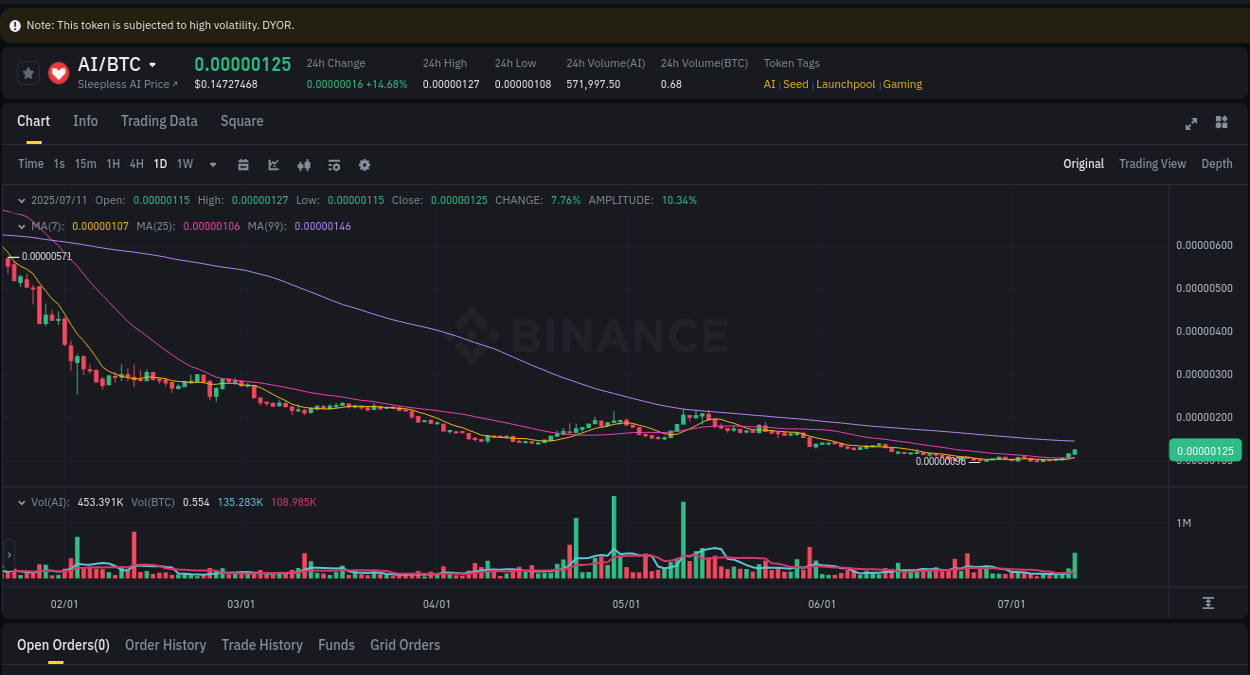 Binance pump data for AI at 11 July 2025, 14:40