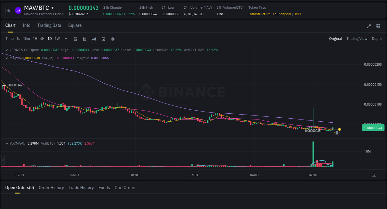 Crypto trading report: MAV pump on Binance, 11 July 2025, 15:02