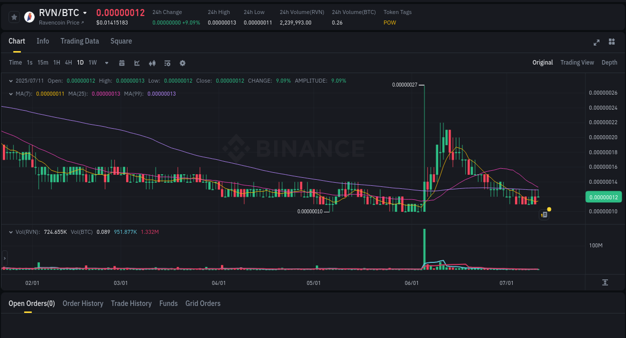 Crypto market update: RVN pump on Binance, 11 July 2025, 15:05
