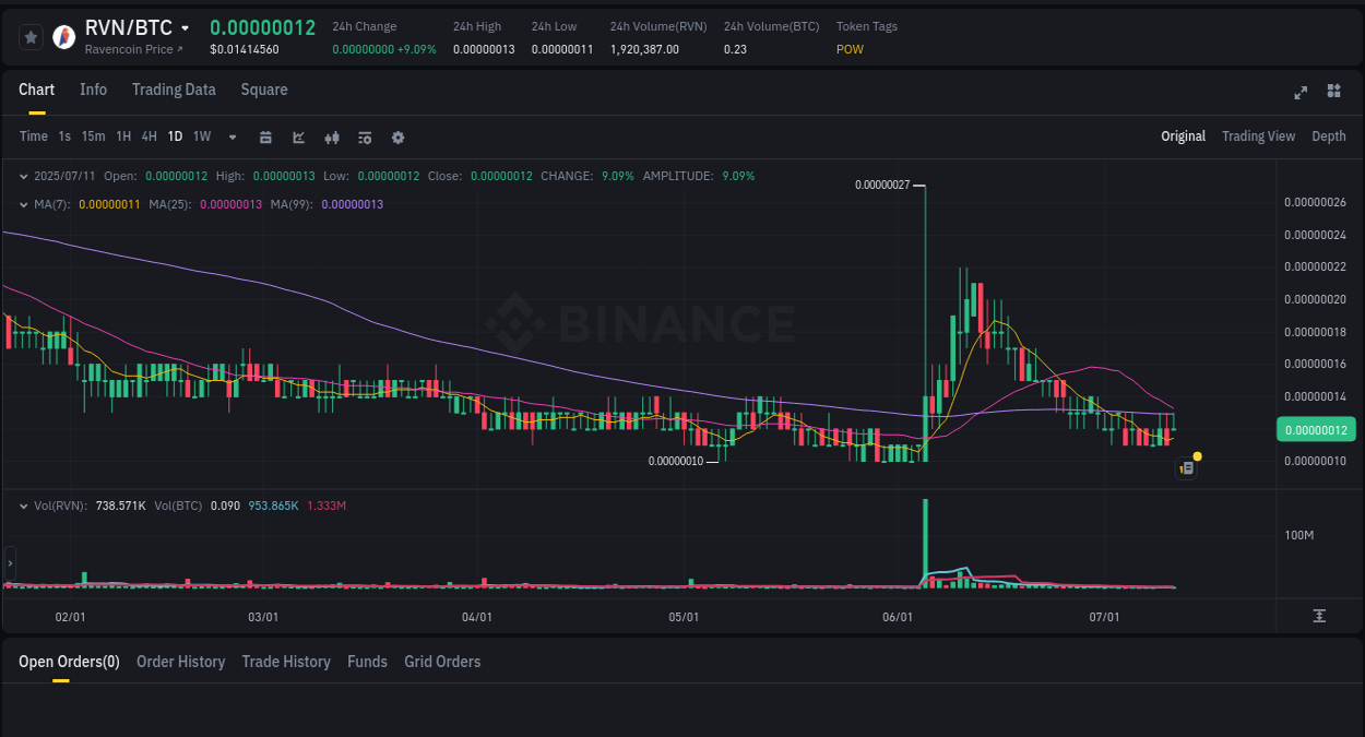 Binance exchange pump report for RVN, 11 July 2025, 15:08