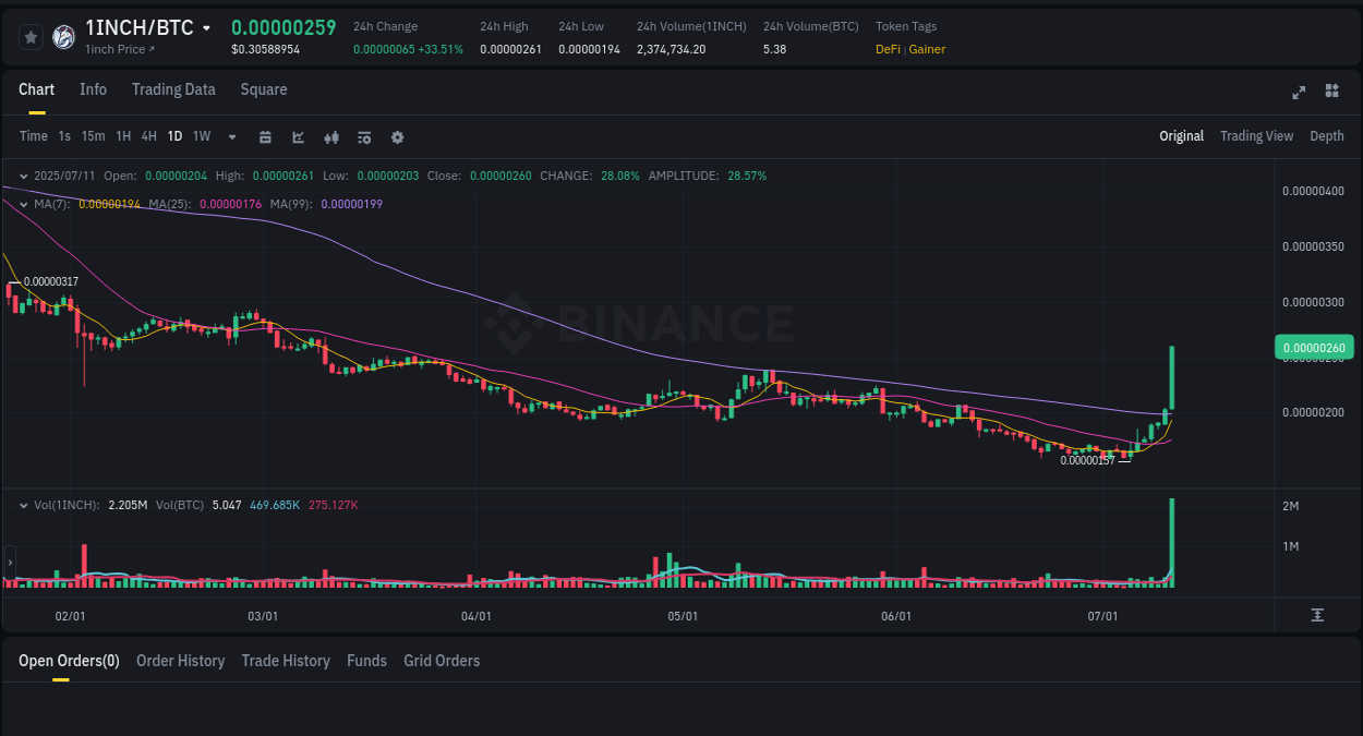 Binance pump report for 1INCH on 11 July 2025, 16:38
