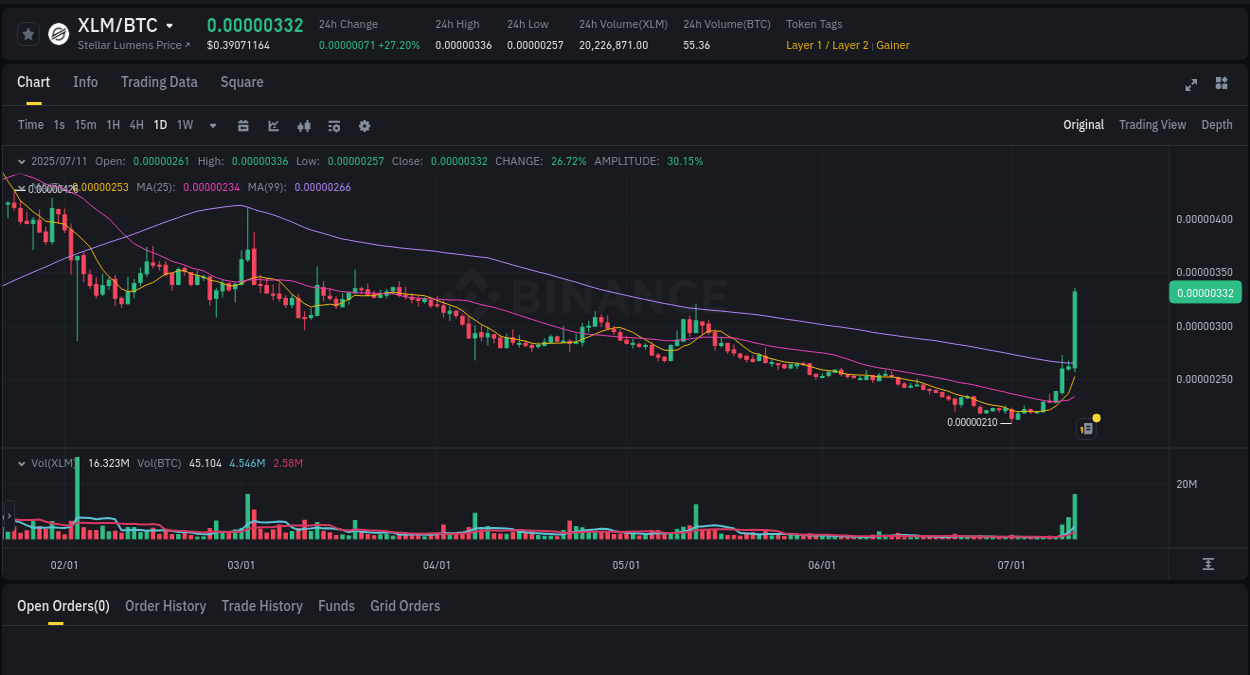 Crypto pump analytics for XLM on Binance, 11 July 2025, 17:28