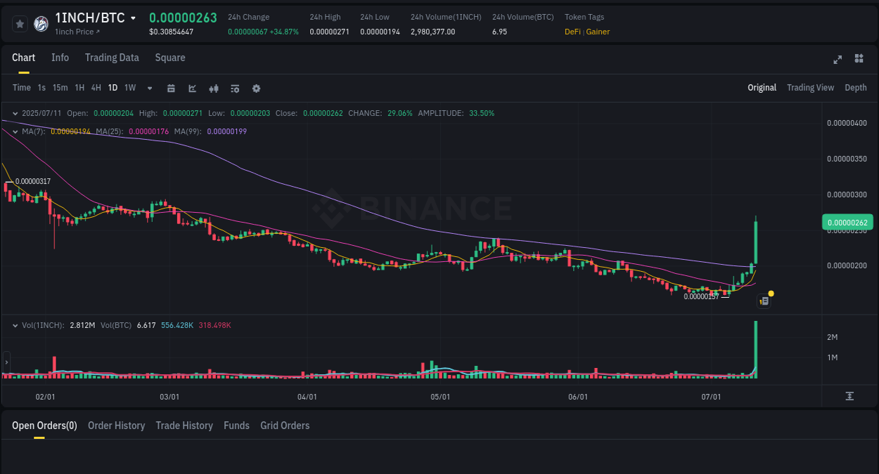 Binance exchange pump report for 1INCH, 11 July 2025, 18:44