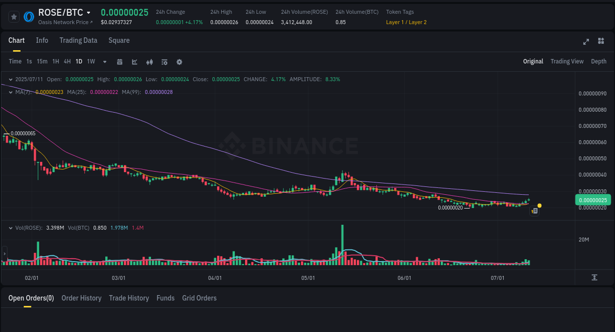 Crypto market update: ROSE pump on Binance, 11 July 2025, 23:56