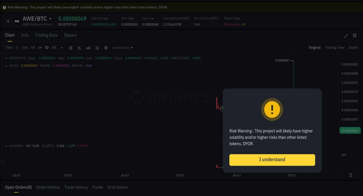 Market movement report: AWE on Binance at 12 July 2025, 02:07