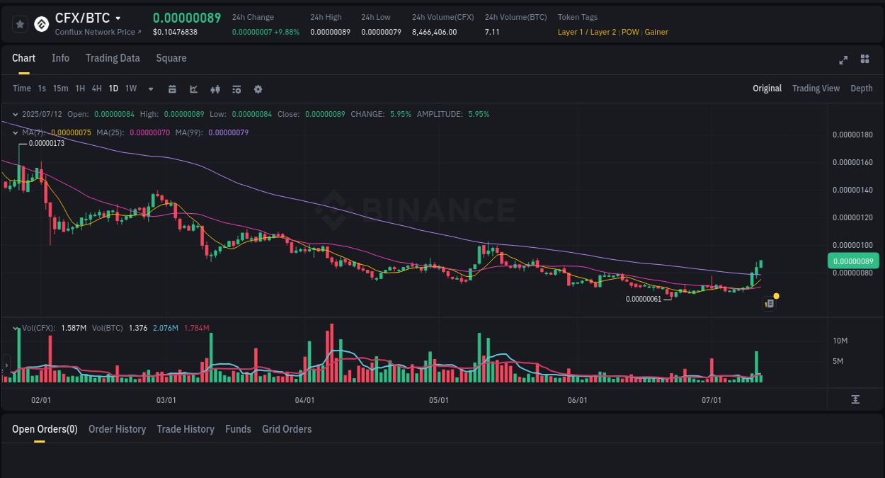 Crypto pump report: CFX on Binance, 12 July 2025, 04:18