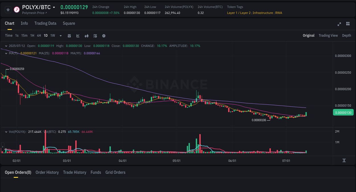 Market analysis: POLYX pump on Binance at 12 July 2025, 04:33