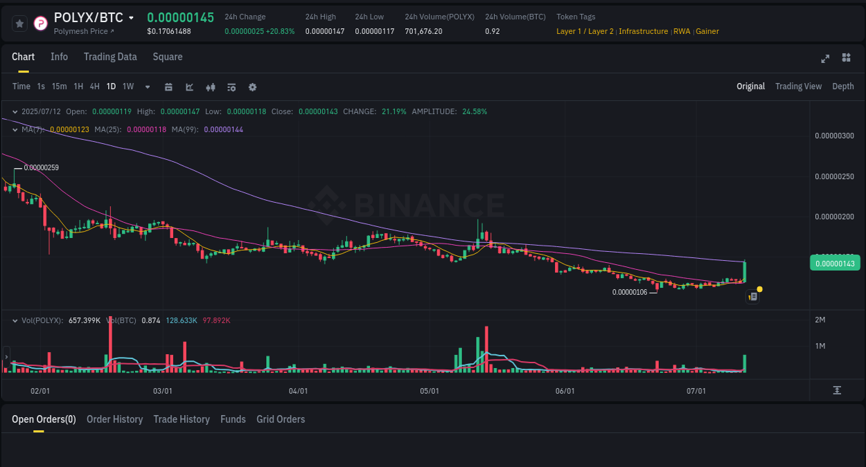 Real-time report of POLYX pump on Binance, 12 July 2025, 04:49