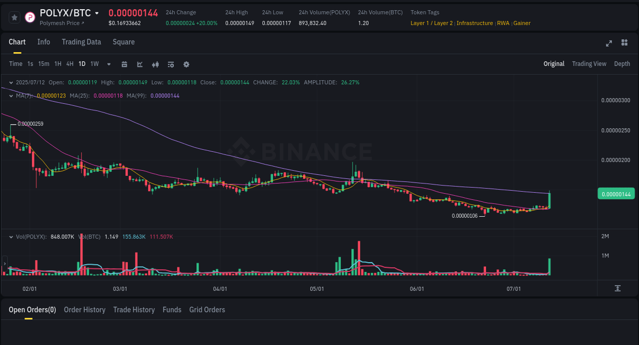 Binance exchange pump report for POLYX, 12 July 2025, 04:56