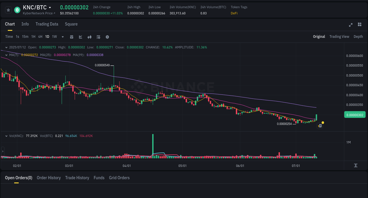 KNC price surge report from Binance, timestamp: 12 July 2025, 06:41