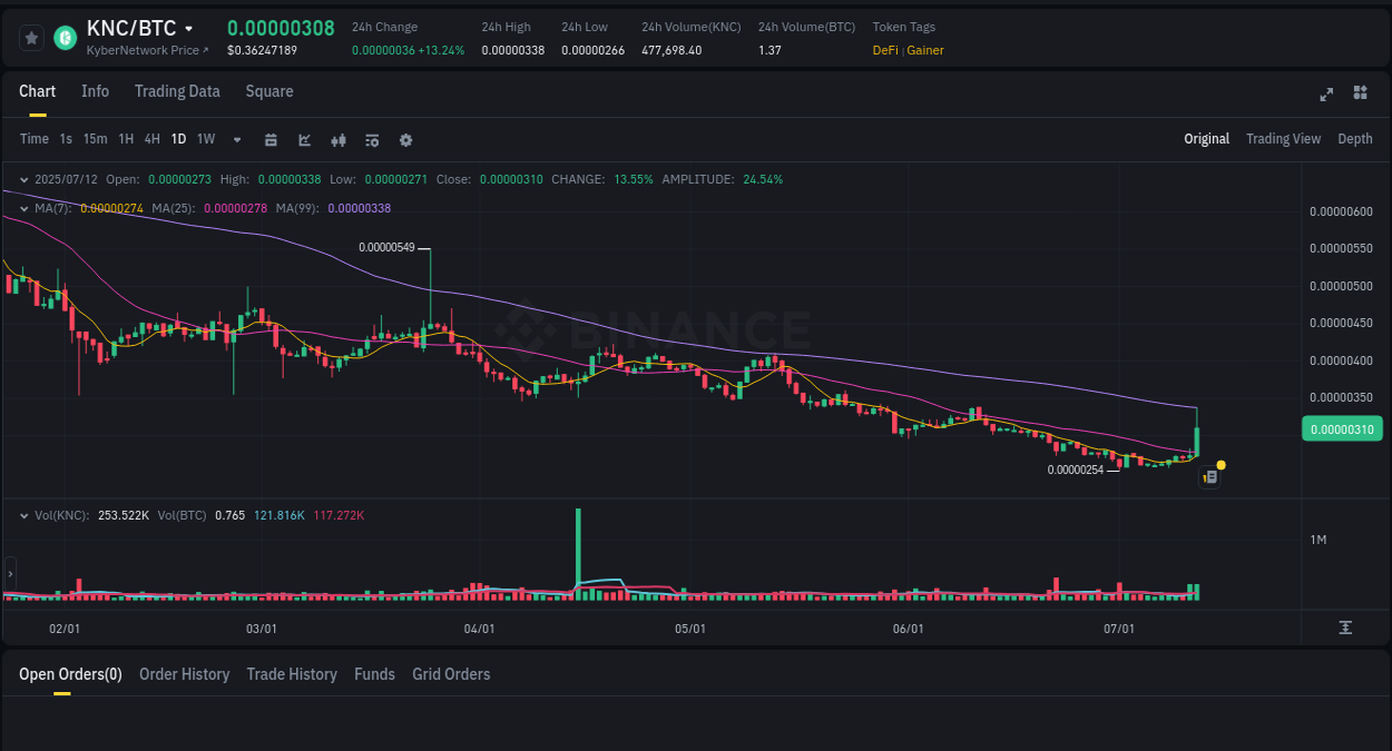 Crypto trading report: KNC pump on Binance, 12 July 2025, 06:43