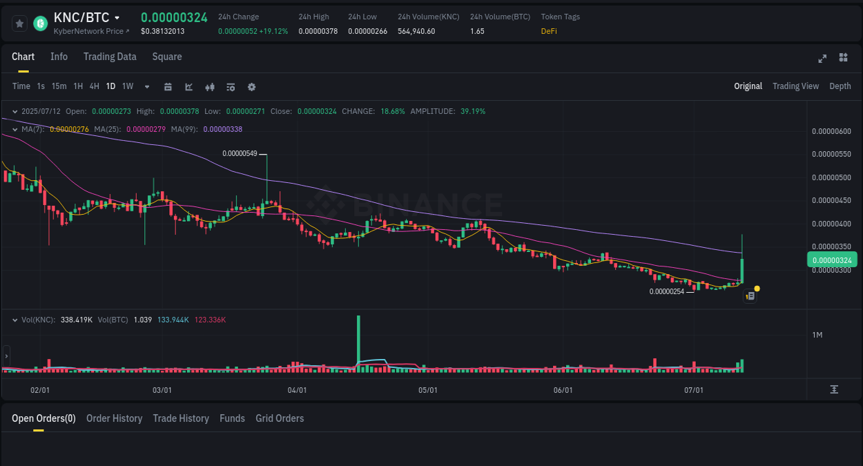 Crypto pump analytics for KNC on Binance, 12 July 2025, 06:47