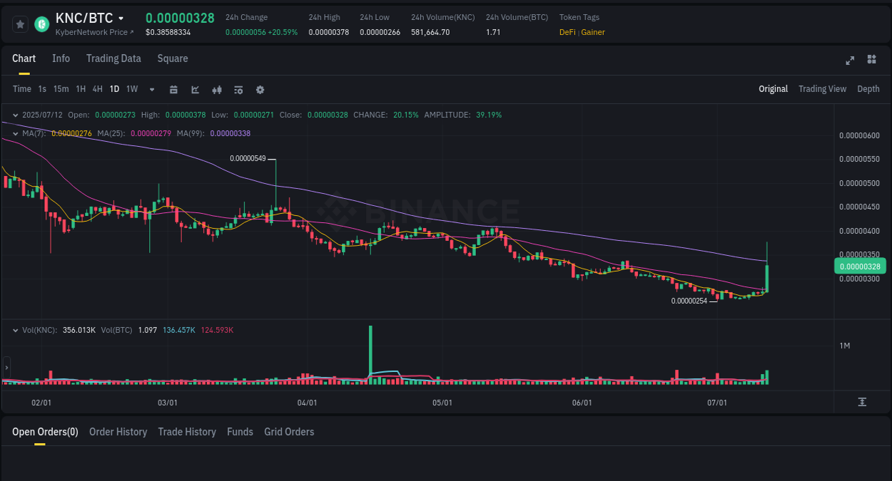 Crypto trading report: KNC pump on Binance, 12 July 2025, 06:49