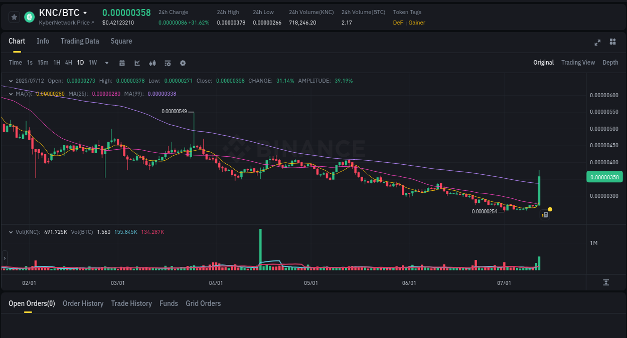Crypto market update: KNC pump on Binance, 12 July 2025, 07:00
