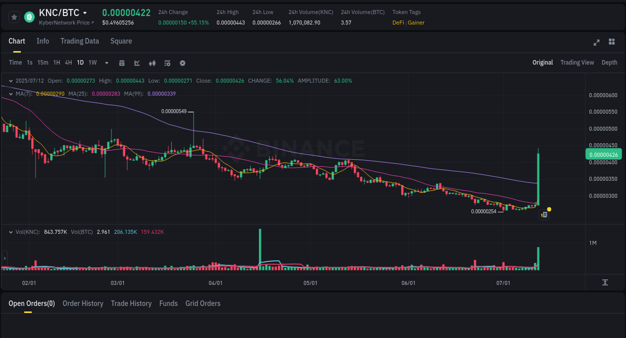 Real-time report of KNC pump on Binance, 12 July 2025, 07:08