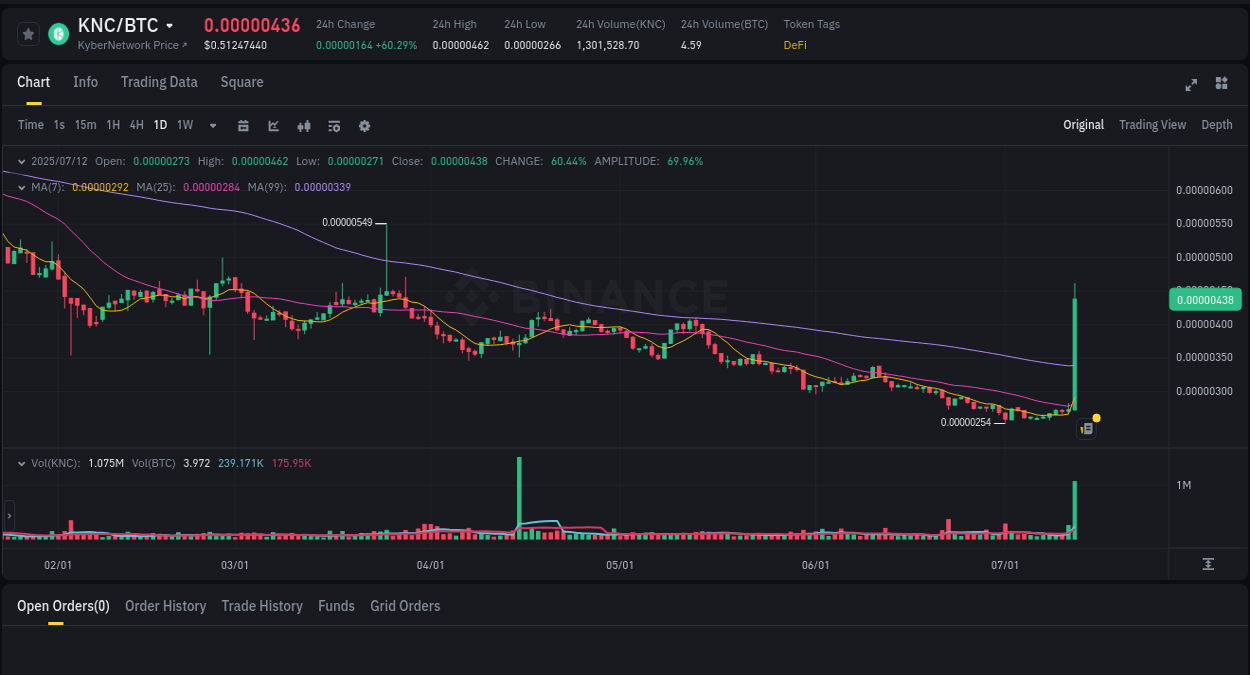 Market analysis: KNC pump on Binance at 12 July 2025, 07:13