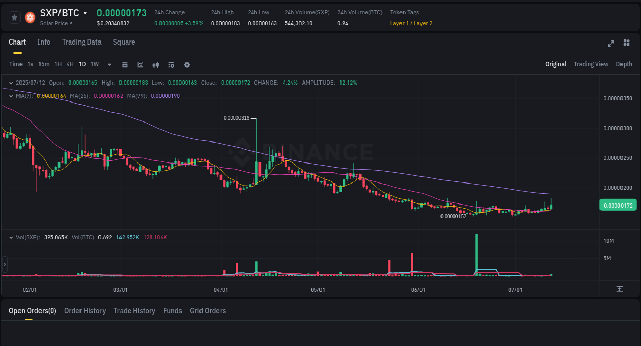 Market movement report: SXP on Binance at 12 July 2025, 07:30