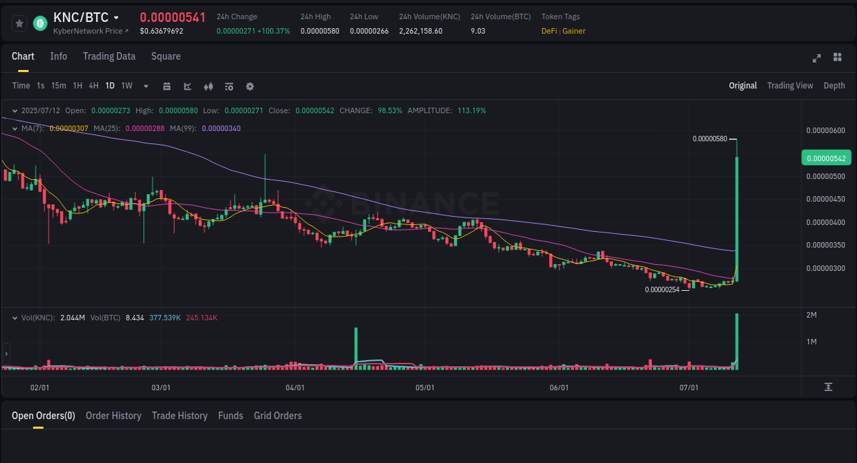 Binance pump data for KNC at 12 July 2025, 07:57