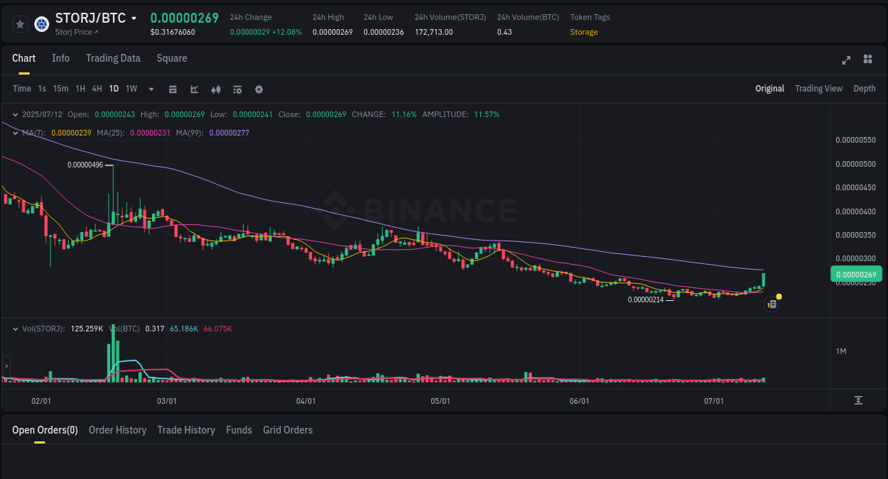 Detailed report of STORJ's pump on Binance at 12 July 2025, 08:07