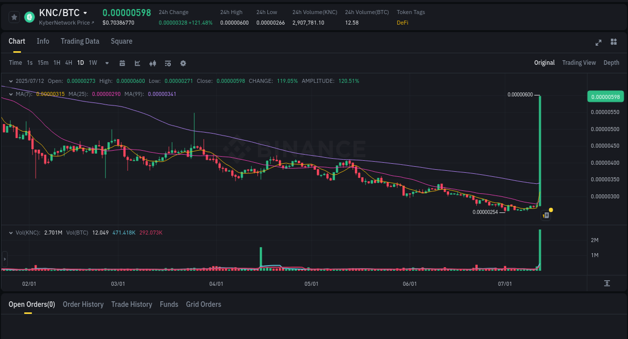 Real-time report of KNC pump on Binance, 12 July 2025, 08:14