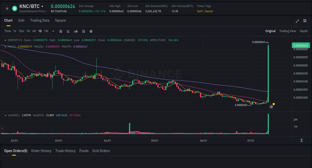 Market movement report: KNC on Binance at 12 July 2025, 08:18