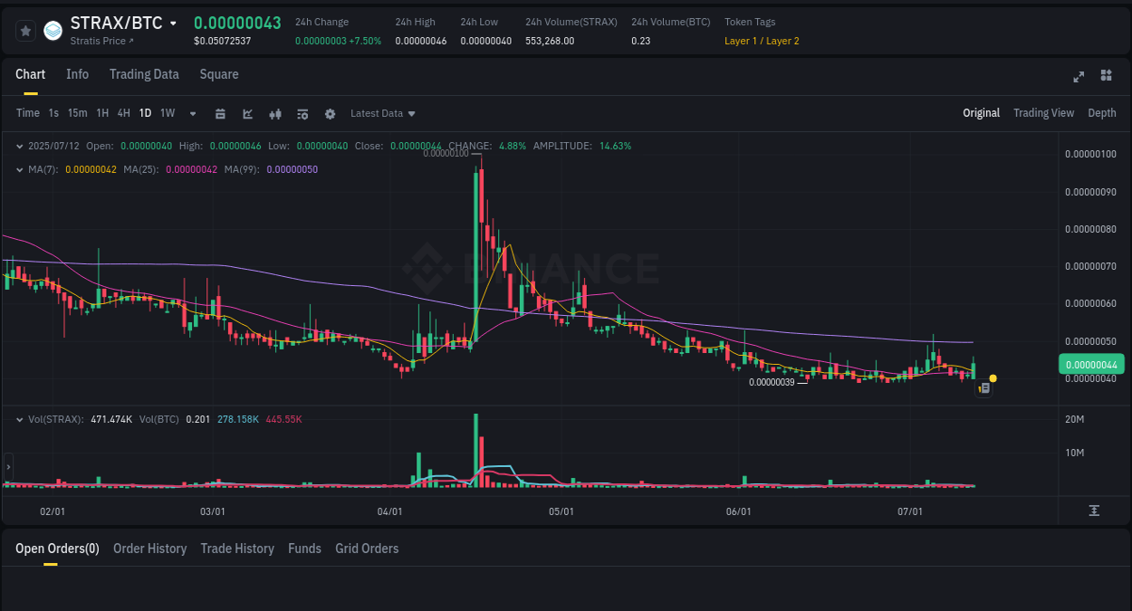 Market movement report: STRAX on Binance at 12 July 2025, 08:35