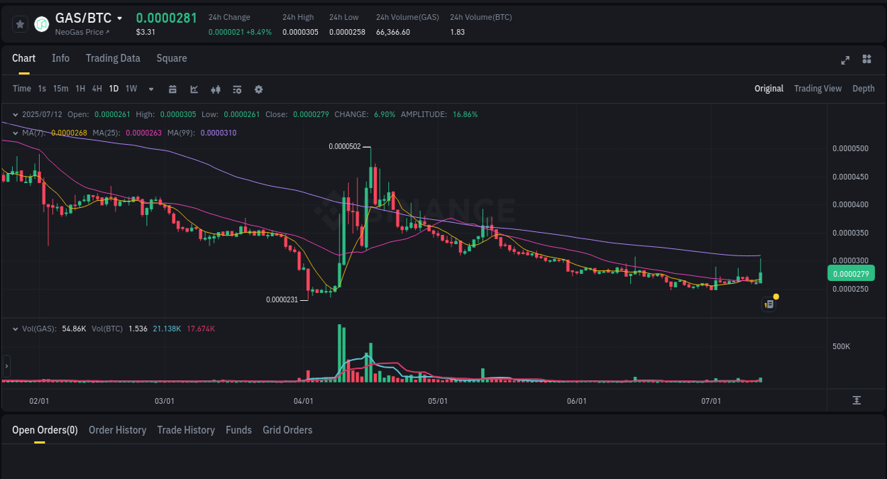 Binance trading report for GAS pump, 12 July 2025, 08:38