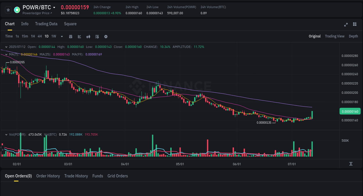 Real-time report of POWR pump on Binance, 12 July 2025, 08:41