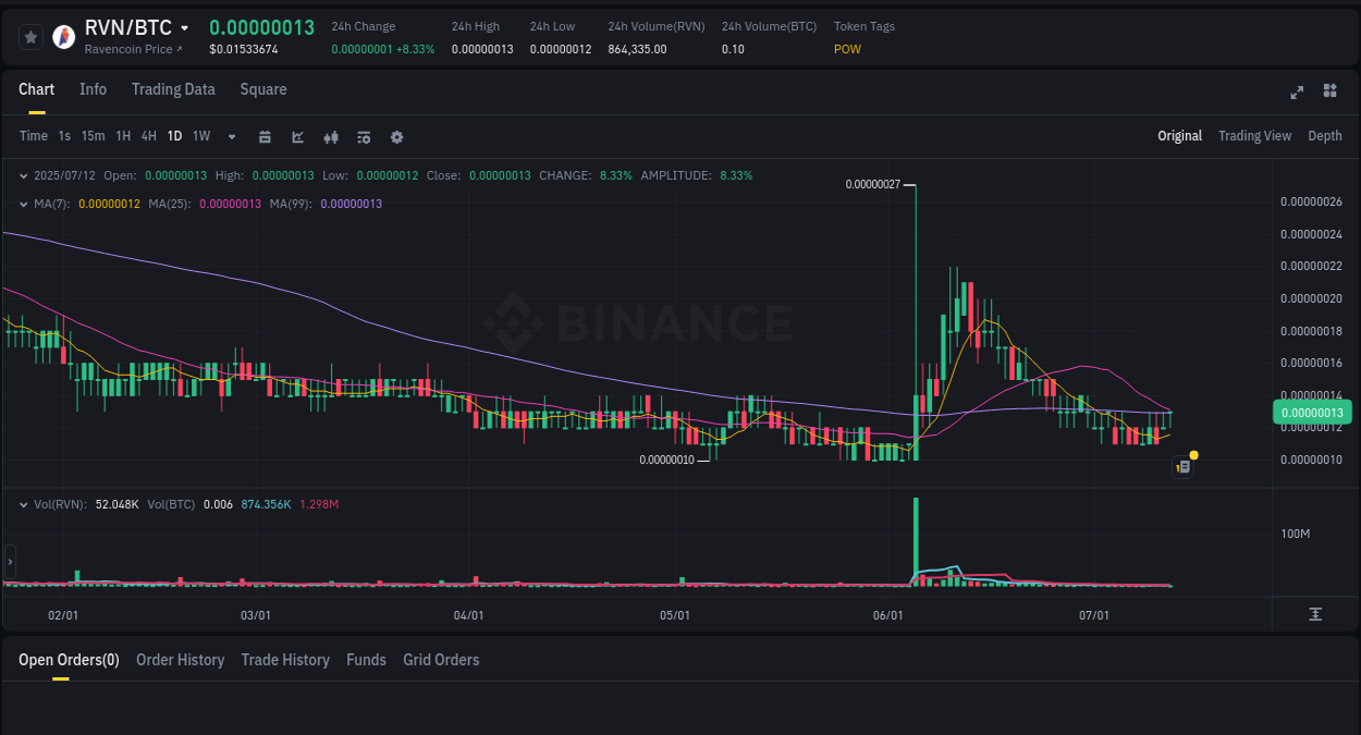Report of RVN pump on Binance at 12 July 2025, 08:42
