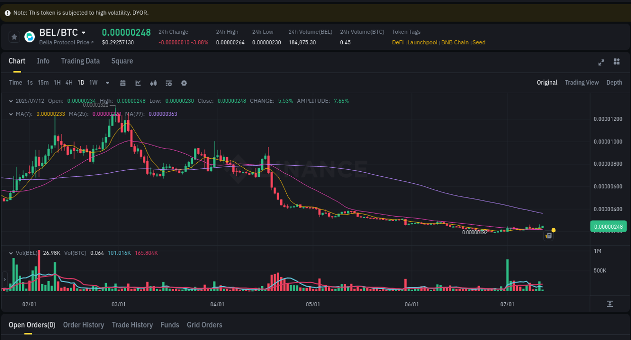 Crypto pump analytics for BEL on Binance, 12 July 2025, 08:45
