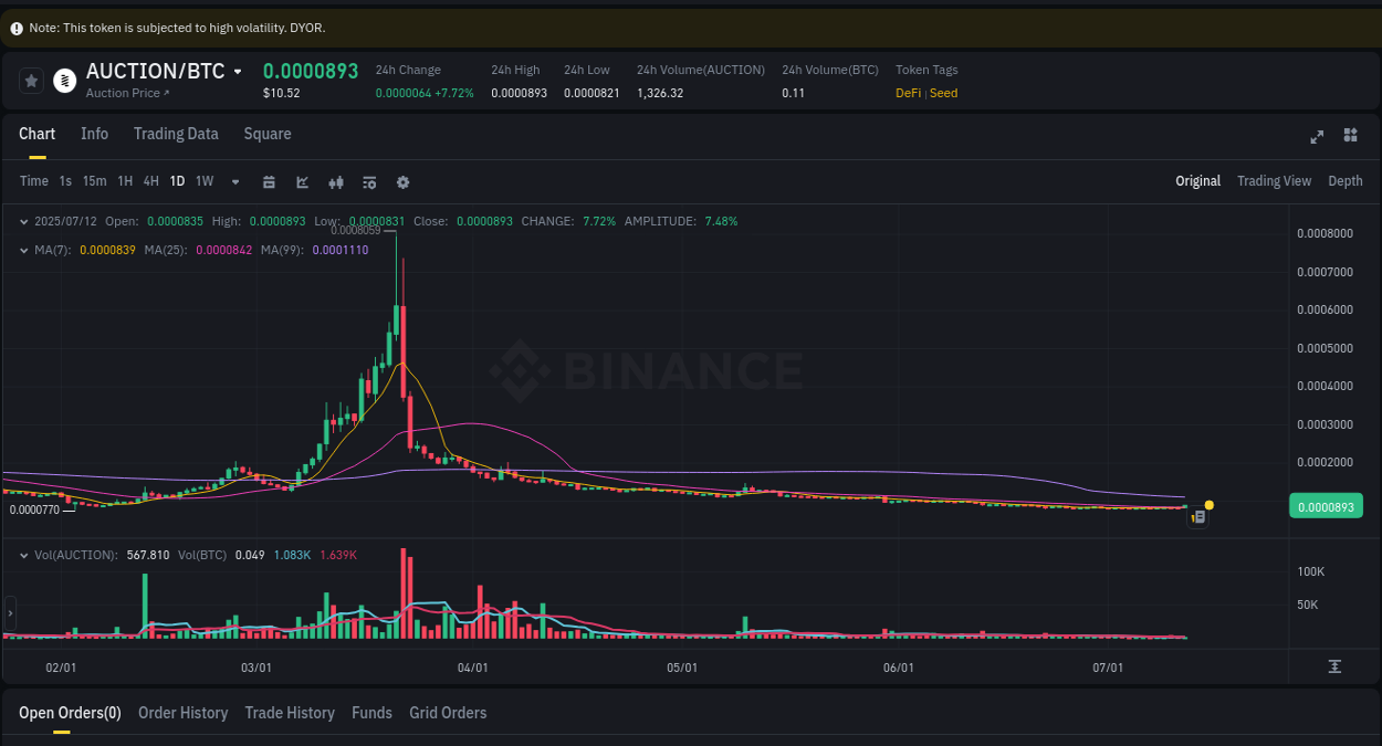 Crypto pump analytics for AUCTION on Binance, 12 July 2025, 09:08