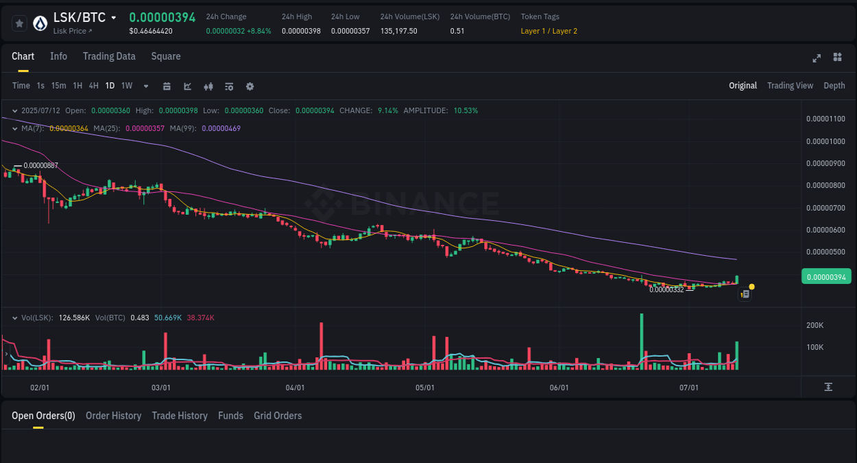 Report of LSK pump on Binance at 12 July 2025, 09:24
