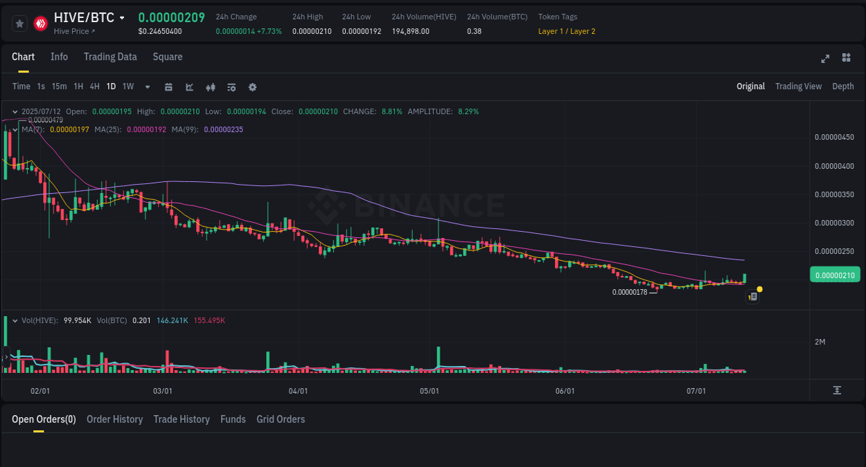 Crypto market update: HIVE pump on Binance, 12 July 2025, 09:29