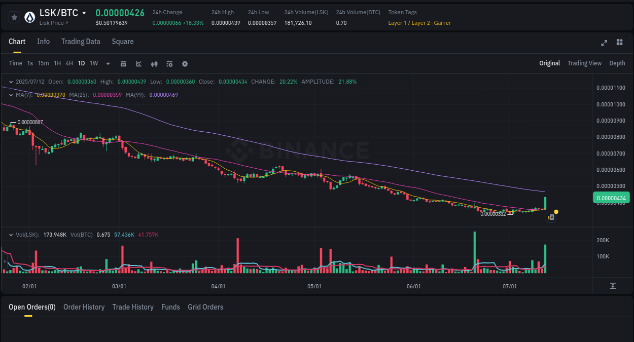 Trading insight: LSK pump report from Binance, 12 July 2025, 09:36