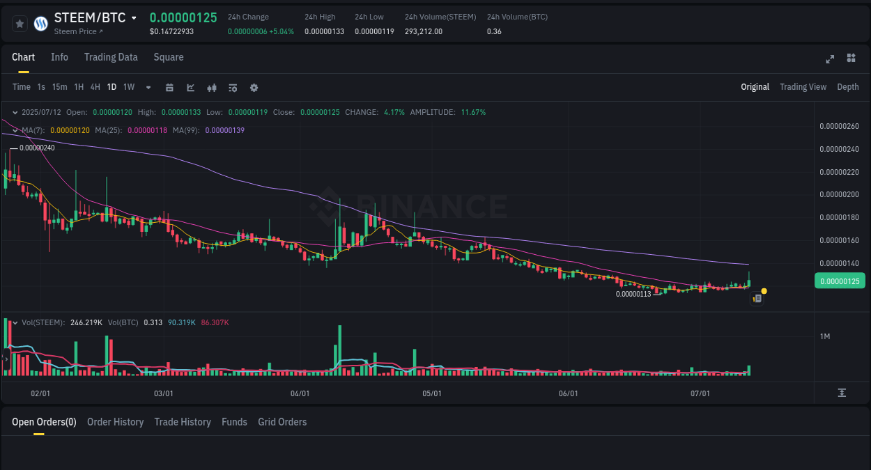 STEEM price surge report from Binance, timestamp: 12 July 2025, 10:01