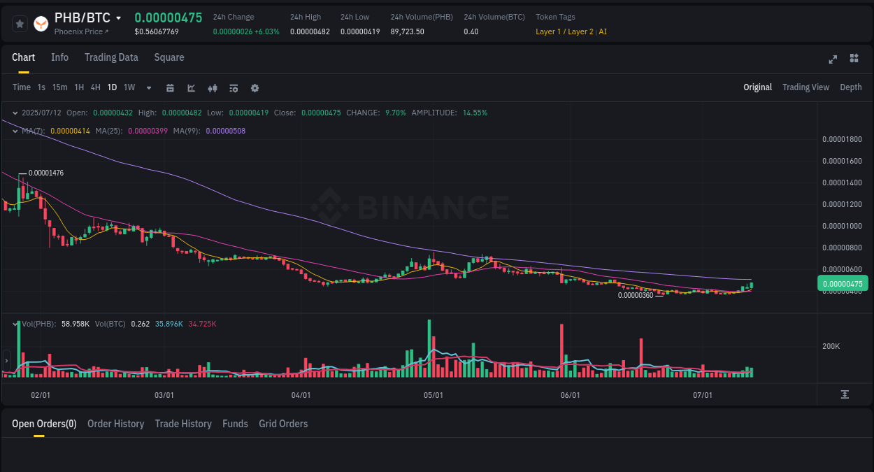 Crypto trading report: PHB pump on Binance, 12 July 2025, 12:54