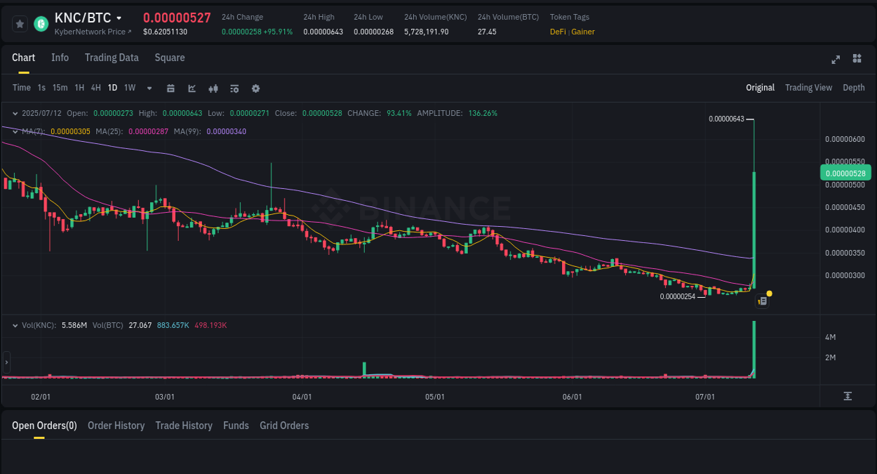 Crypto pump analytics for KNC on Binance, 12 July 2025, 13:51